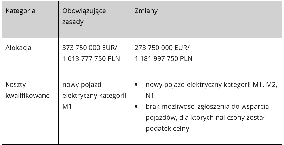 Konsultacje w sprawie zmiany naszEauto - trzeba działać